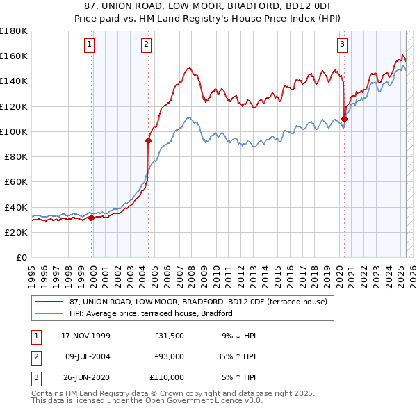 87, UNION ROAD, LOW MOOR, BRADFORD, BD12 0DF: Price paid vs HM Land Registry's House Price Index