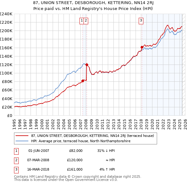 87, UNION STREET, DESBOROUGH, KETTERING, NN14 2RJ: Price paid vs HM Land Registry's House Price Index