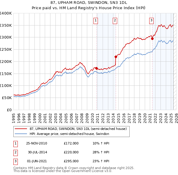 87, UPHAM ROAD, SWINDON, SN3 1DL: Price paid vs HM Land Registry's House Price Index