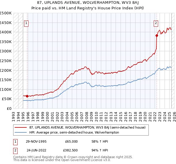 87, UPLANDS AVENUE, WOLVERHAMPTON, WV3 8AJ: Price paid vs HM Land Registry's House Price Index