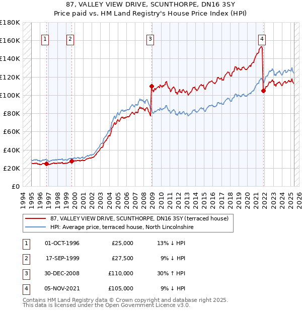 87, VALLEY VIEW DRIVE, SCUNTHORPE, DN16 3SY: Price paid vs HM Land Registry's House Price Index