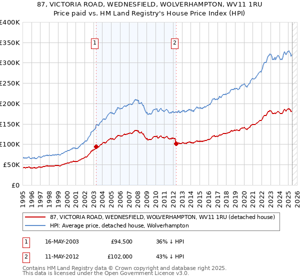 87, VICTORIA ROAD, WEDNESFIELD, WOLVERHAMPTON, WV11 1RU: Price paid vs HM Land Registry's House Price Index