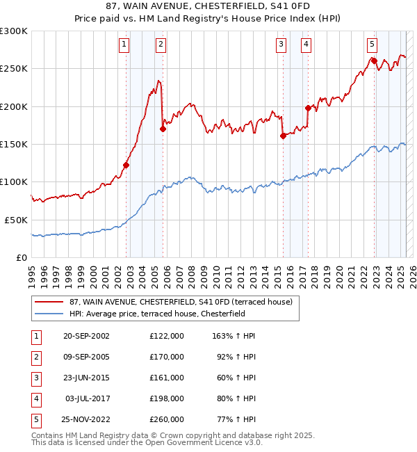 87, WAIN AVENUE, CHESTERFIELD, S41 0FD: Price paid vs HM Land Registry's House Price Index