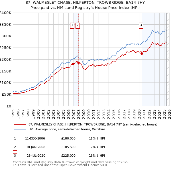 87, WALMESLEY CHASE, HILPERTON, TROWBRIDGE, BA14 7HY: Price paid vs HM Land Registry's House Price Index
