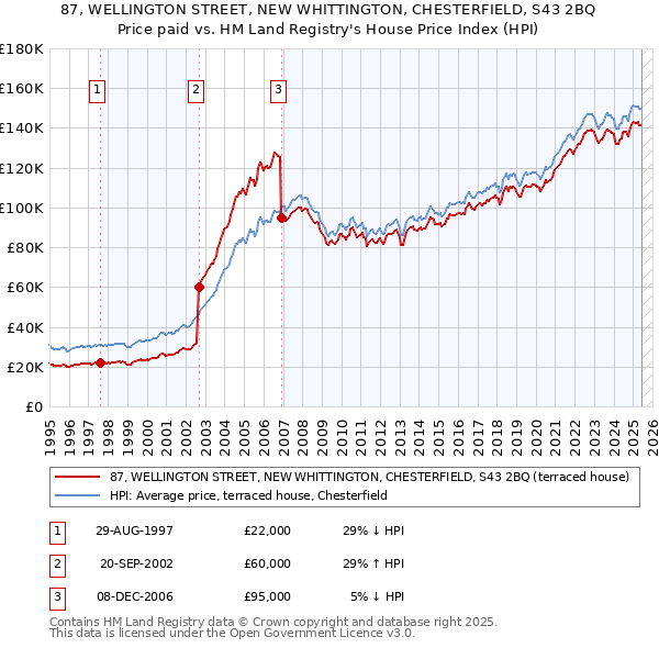 87, WELLINGTON STREET, NEW WHITTINGTON, CHESTERFIELD, S43 2BQ: Price paid vs HM Land Registry's House Price Index