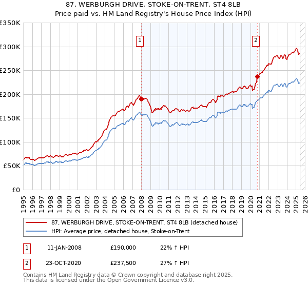87, WERBURGH DRIVE, STOKE-ON-TRENT, ST4 8LB: Price paid vs HM Land Registry's House Price Index