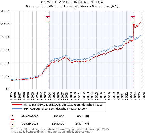 87, WEST PARADE, LINCOLN, LN1 1QW: Price paid vs HM Land Registry's House Price Index
