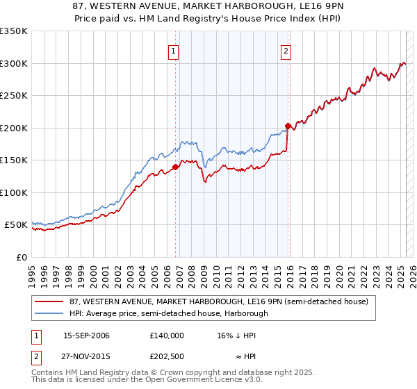 87, WESTERN AVENUE, MARKET HARBOROUGH, LE16 9PN: Price paid vs HM Land Registry's House Price Index