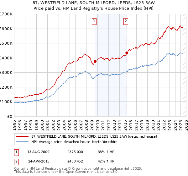 87, WESTFIELD LANE, SOUTH MILFORD, LEEDS, LS25 5AW: Price paid vs HM Land Registry's House Price Index