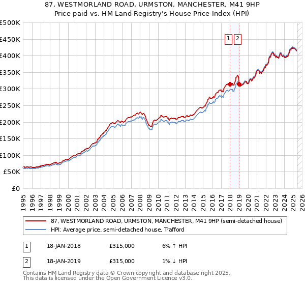 87, WESTMORLAND ROAD, URMSTON, MANCHESTER, M41 9HP: Price paid vs HM Land Registry's House Price Index