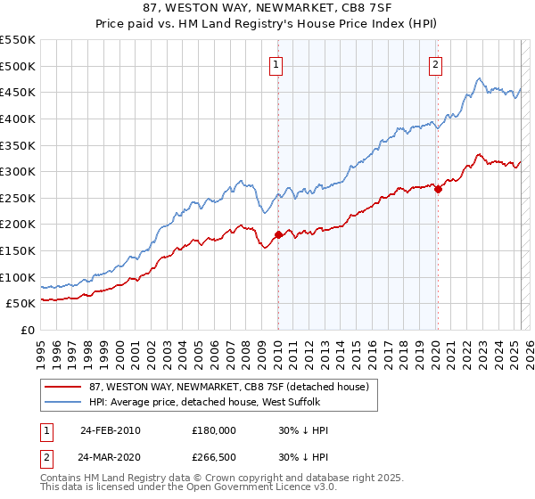 87, WESTON WAY, NEWMARKET, CB8 7SF: Price paid vs HM Land Registry's House Price Index