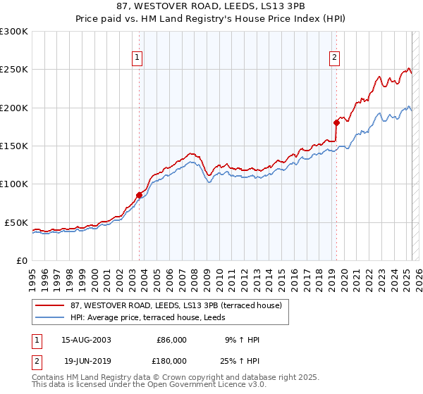 87, WESTOVER ROAD, LEEDS, LS13 3PB: Price paid vs HM Land Registry's House Price Index