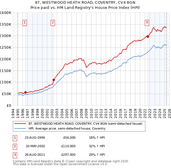 87, WESTWOOD HEATH ROAD, COVENTRY, CV4 8GN: Price paid vs HM Land Registry's House Price Index