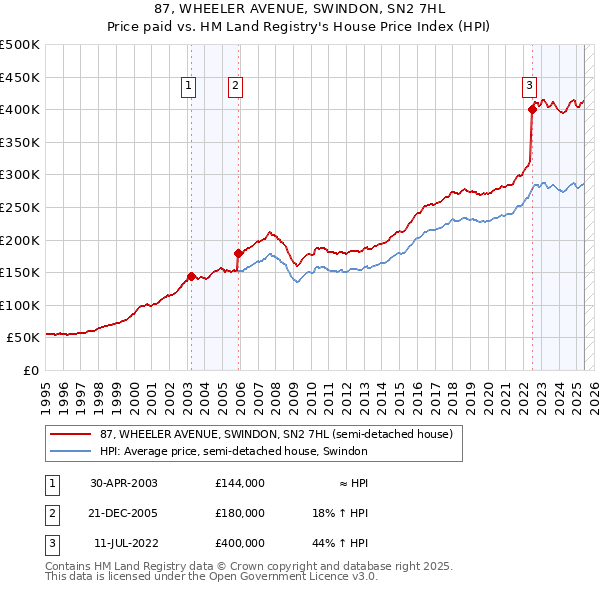 87, WHEELER AVENUE, SWINDON, SN2 7HL: Price paid vs HM Land Registry's House Price Index