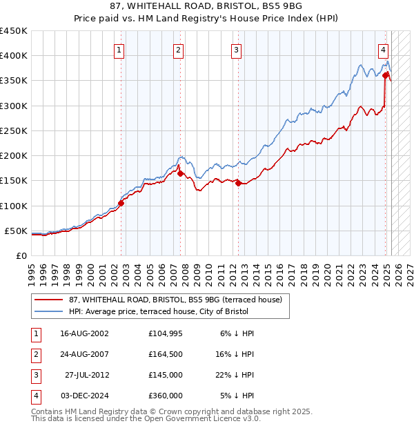 87, WHITEHALL ROAD, BRISTOL, BS5 9BG: Price paid vs HM Land Registry's House Price Index