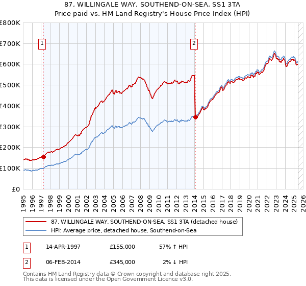 87, WILLINGALE WAY, SOUTHEND-ON-SEA, SS1 3TA: Price paid vs HM Land Registry's House Price Index