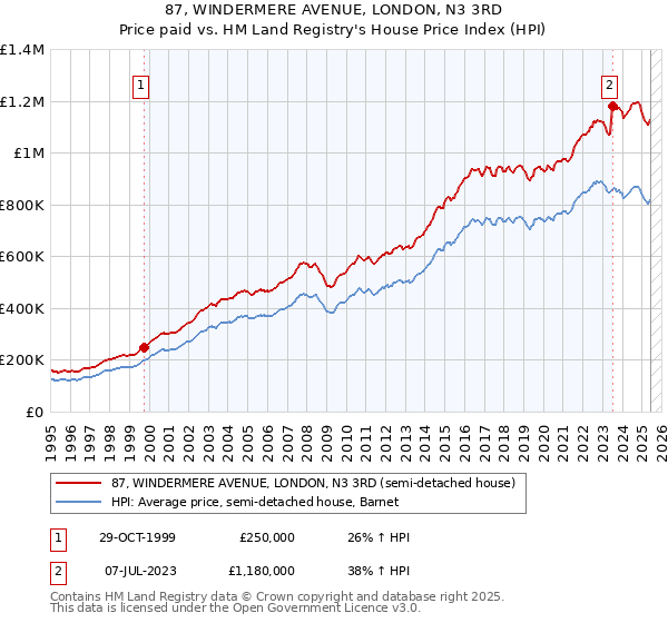 87, WINDERMERE AVENUE, LONDON, N3 3RD: Price paid vs HM Land Registry's House Price Index