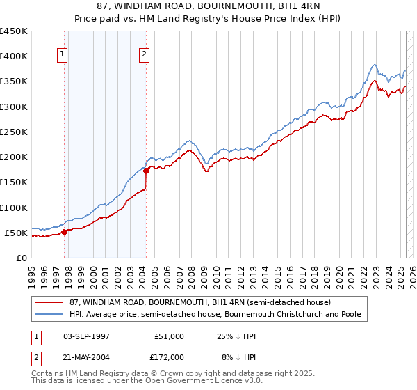 87, WINDHAM ROAD, BOURNEMOUTH, BH1 4RN: Price paid vs HM Land Registry's House Price Index