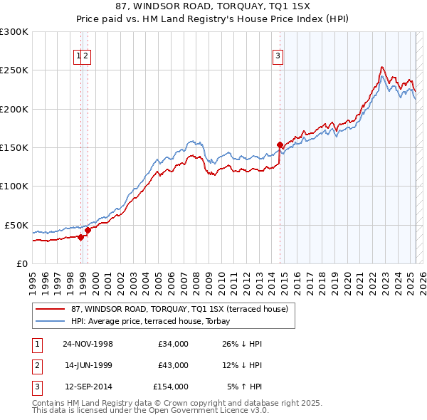 87, WINDSOR ROAD, TORQUAY, TQ1 1SX: Price paid vs HM Land Registry's House Price Index
