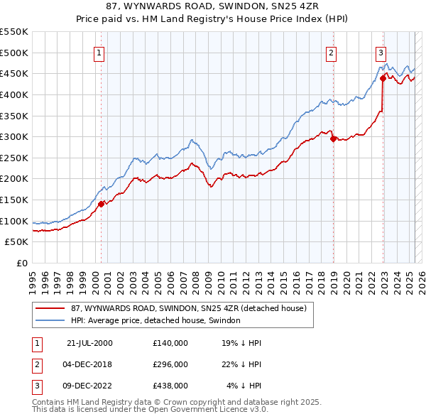 87, WYNWARDS ROAD, SWINDON, SN25 4ZR: Price paid vs HM Land Registry's House Price Index