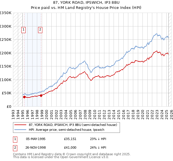 87, YORK ROAD, IPSWICH, IP3 8BU: Price paid vs HM Land Registry's House Price Index