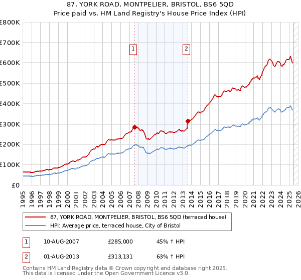 87, YORK ROAD, MONTPELIER, BRISTOL, BS6 5QD: Price paid vs HM Land Registry's House Price Index