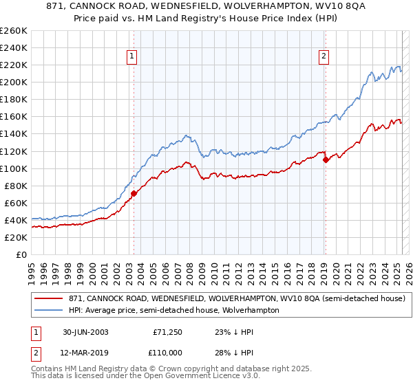871, CANNOCK ROAD, WEDNESFIELD, WOLVERHAMPTON, WV10 8QA: Price paid vs HM Land Registry's House Price Index