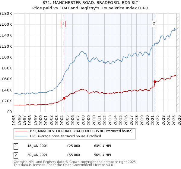 871, MANCHESTER ROAD, BRADFORD, BD5 8LT: Price paid vs HM Land Registry's House Price Index