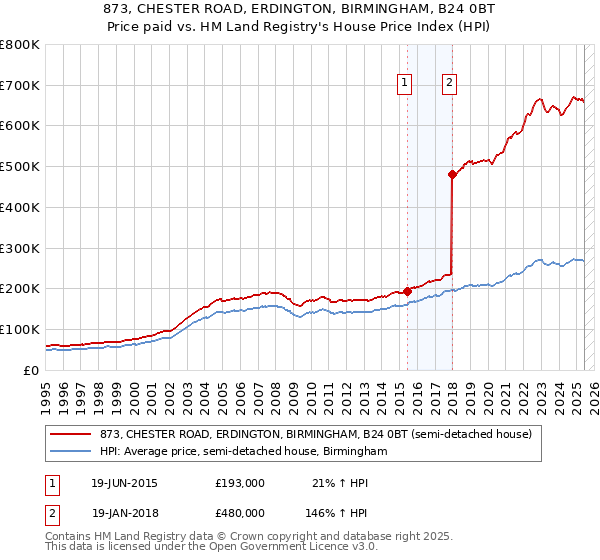 873, CHESTER ROAD, ERDINGTON, BIRMINGHAM, B24 0BT: Price paid vs HM Land Registry's House Price Index