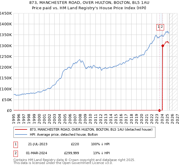 873, MANCHESTER ROAD, OVER HULTON, BOLTON, BL5 1AU: Price paid vs HM Land Registry's House Price Index