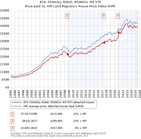 874, FOXHALL ROAD, IPSWICH, IP4 5TP: Price paid vs HM Land Registry's House Price Index