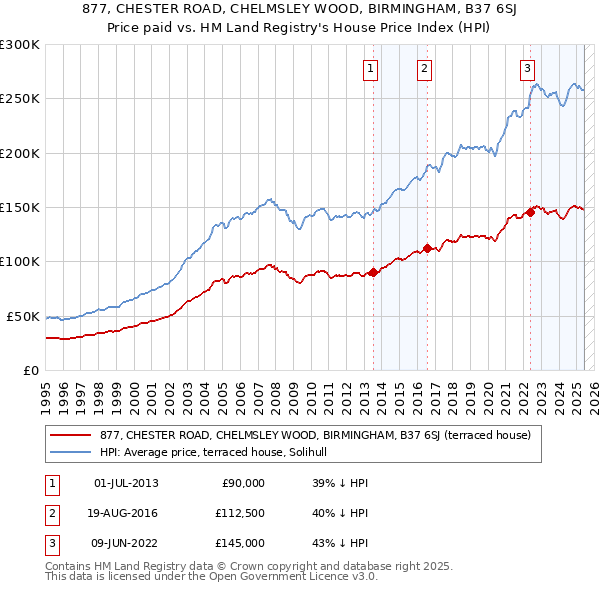 877, CHESTER ROAD, CHELMSLEY WOOD, BIRMINGHAM, B37 6SJ: Price paid vs HM Land Registry's House Price Index