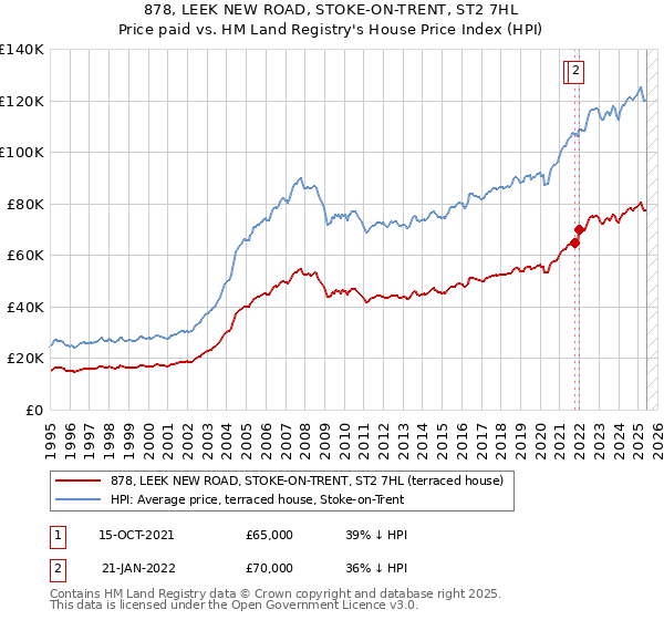 878, LEEK NEW ROAD, STOKE-ON-TRENT, ST2 7HL: Price paid vs HM Land Registry's House Price Index