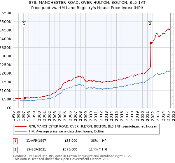 878, MANCHESTER ROAD, OVER HULTON, BOLTON, BL5 1AT: Price paid vs HM Land Registry's House Price Index
