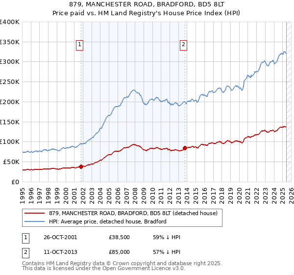 879, MANCHESTER ROAD, BRADFORD, BD5 8LT: Price paid vs HM Land Registry's House Price Index