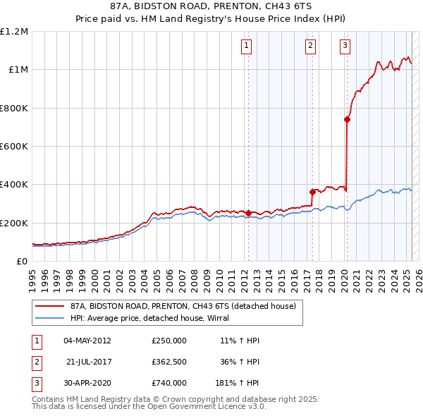 87A, BIDSTON ROAD, PRENTON, CH43 6TS: Price paid vs HM Land Registry's House Price Index