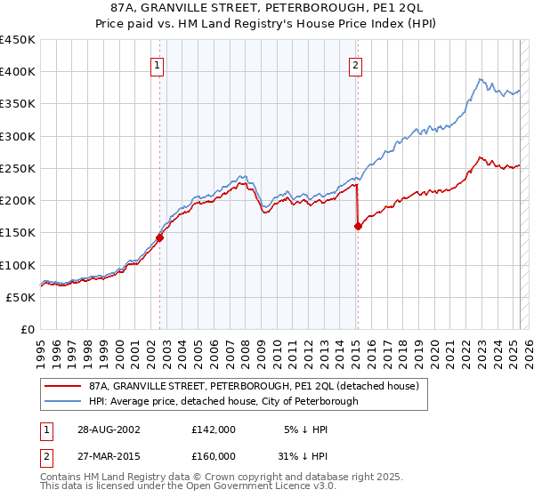 87A, GRANVILLE STREET, PETERBOROUGH, PE1 2QL: Price paid vs HM Land Registry's House Price Index