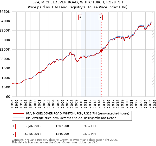 87A, MICHELDEVER ROAD, WHITCHURCH, RG28 7JH: Price paid vs HM Land Registry's House Price Index