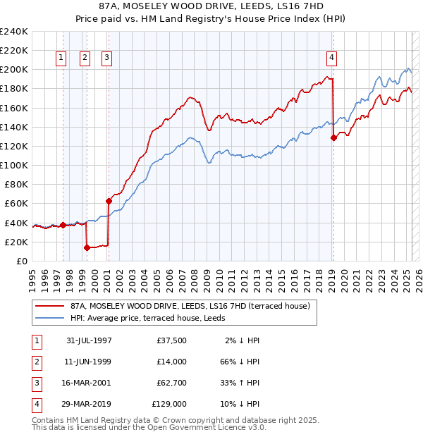 87A, MOSELEY WOOD DRIVE, LEEDS, LS16 7HD: Price paid vs HM Land Registry's House Price Index