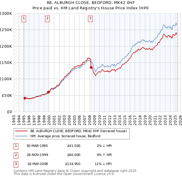 88, ALBURGH CLOSE, BEDFORD, MK42 0HF: Price paid vs HM Land Registry's House Price Index