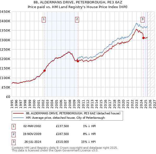 88, ALDERMANS DRIVE, PETERBOROUGH, PE3 6AZ: Price paid vs HM Land Registry's House Price Index