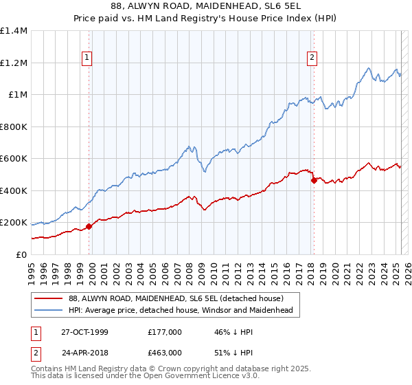 88, ALWYN ROAD, MAIDENHEAD, SL6 5EL: Price paid vs HM Land Registry's House Price Index