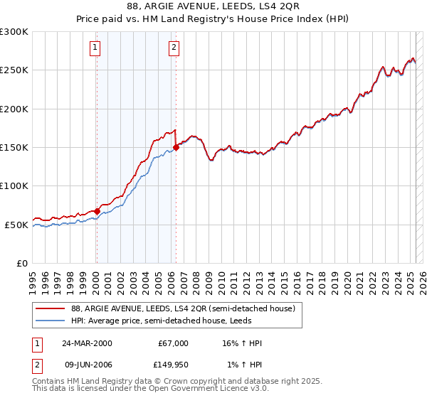 88, ARGIE AVENUE, LEEDS, LS4 2QR: Price paid vs HM Land Registry's House Price Index