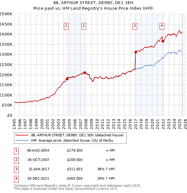 88, ARTHUR STREET, DERBY, DE1 3EH: Price paid vs HM Land Registry's House Price Index