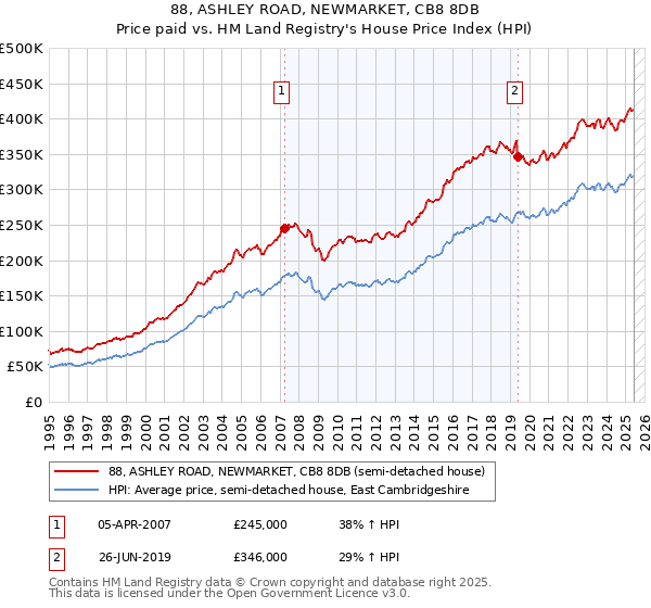 88, ASHLEY ROAD, NEWMARKET, CB8 8DB: Price paid vs HM Land Registry's House Price Index