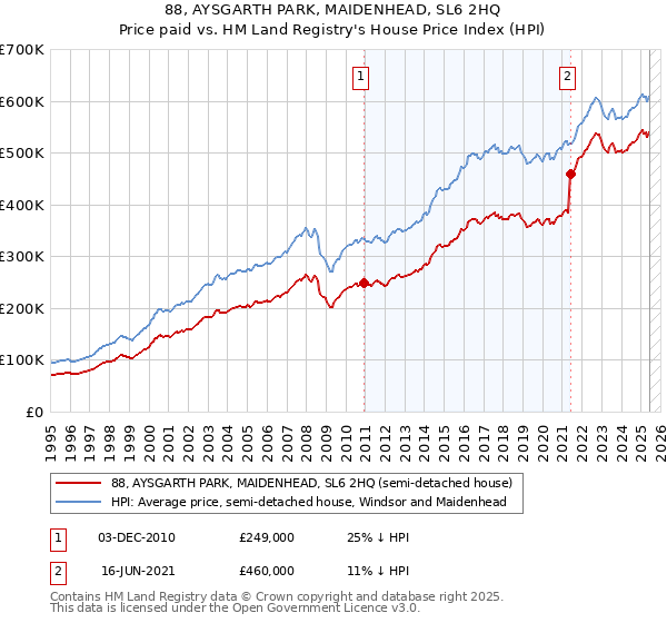 88, AYSGARTH PARK, MAIDENHEAD, SL6 2HQ: Price paid vs HM Land Registry's House Price Index