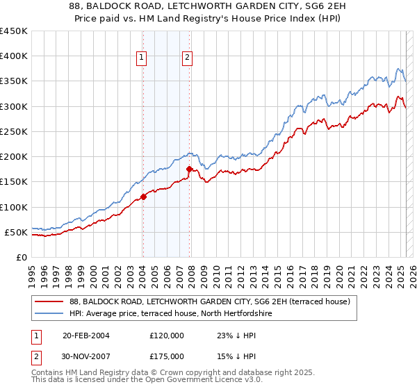 88, BALDOCK ROAD, LETCHWORTH GARDEN CITY, SG6 2EH: Price paid vs HM Land Registry's House Price Index