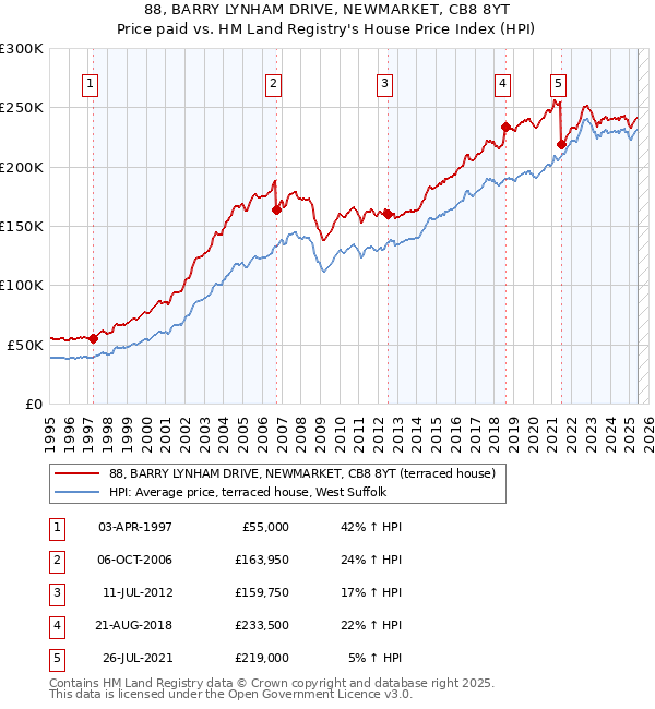 88, BARRY LYNHAM DRIVE, NEWMARKET, CB8 8YT: Price paid vs HM Land Registry's House Price Index