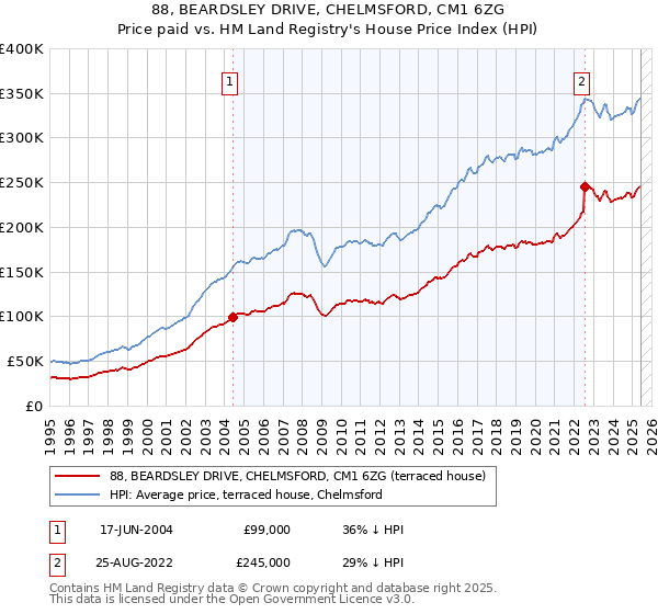 88, BEARDSLEY DRIVE, CHELMSFORD, CM1 6ZG: Price paid vs HM Land Registry's House Price Index