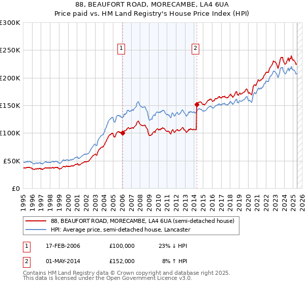 88, BEAUFORT ROAD, MORECAMBE, LA4 6UA: Price paid vs HM Land Registry's House Price Index